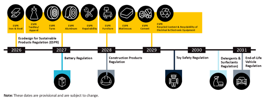 Figure showing EU Digital Product Passport adoption timeline: batteries/textiles 2026-2027, phased rollout across priority sectors by 2030.